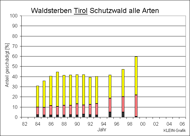 ChartObject Waldsterben Tir Schutzw  alle Arten